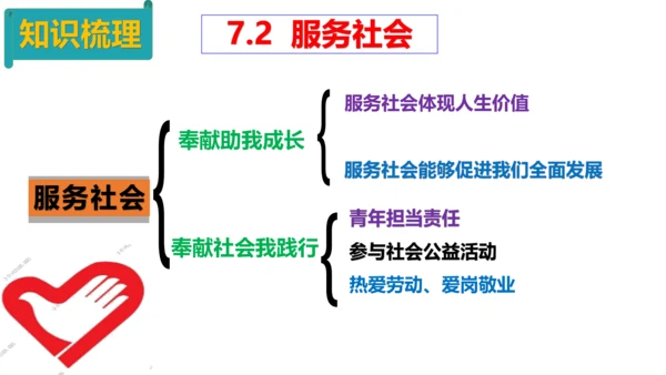 第七课 积极奉献社会复习课件 （20张PPT）