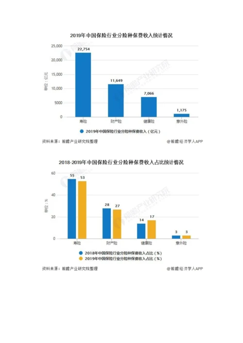 中国财产保险行业市场现状及发展前景分析-二三线城市市场潜力还将有待挖掘.docx