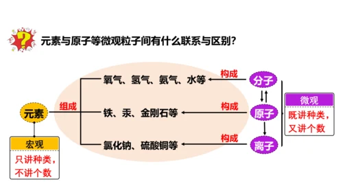 课题3 元素 课件(共27张PPT)