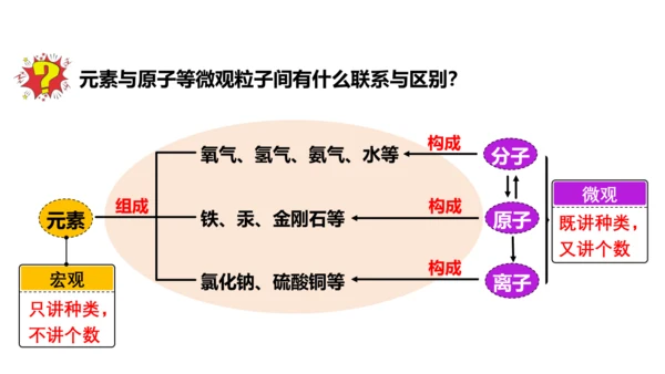 课题3 元素 课件(共27张PPT)