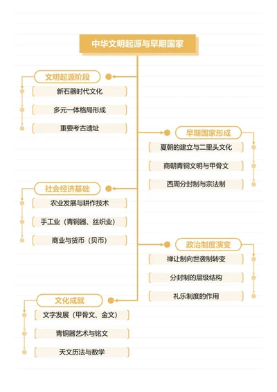 学习笔记-高中历史黄色简约竖版word模板