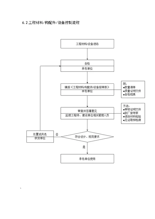 防腐工程施工监理实施细则