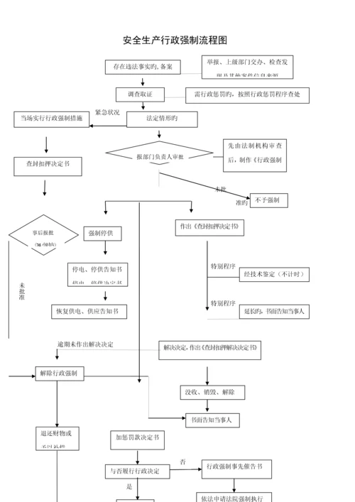 安全生产执法检查程序标准流程图.docx