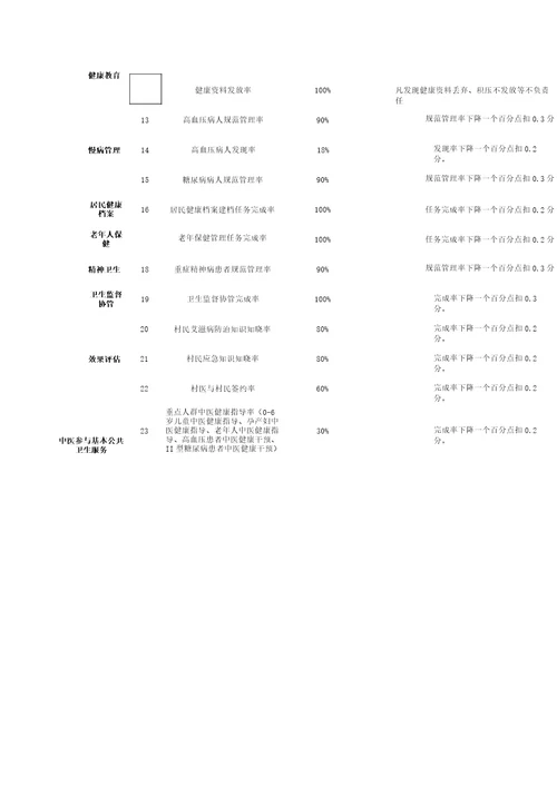 村医考核评分表全