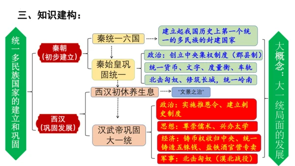 2024年秋季七年级上册历史期中复习课件