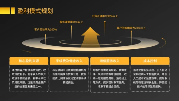黑色商务风消费金融产品的市场推广与盈利规划PPT