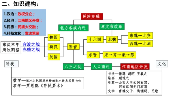 第四单元 三国两晋南北朝时期政权分立与民族交融 课件