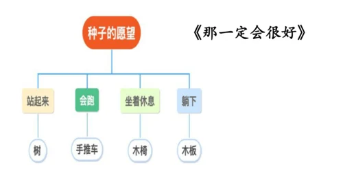 三上第三单元《我来编童话》