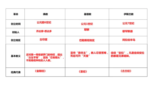 九年级上册历史重点知识填空式复习课件（12张PPT）