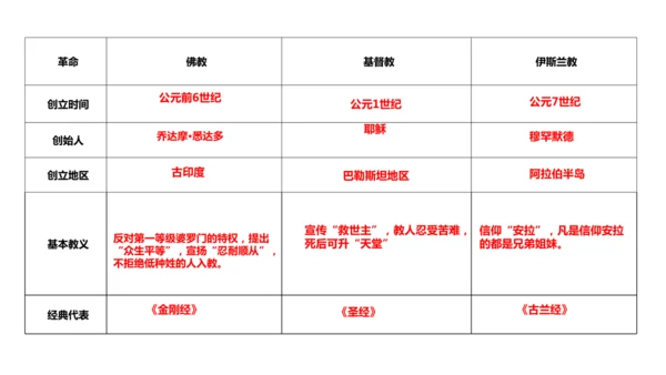 九年级上册历史重点知识填空式复习课件（12张PPT）