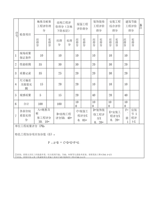 单位工程质量综合评价