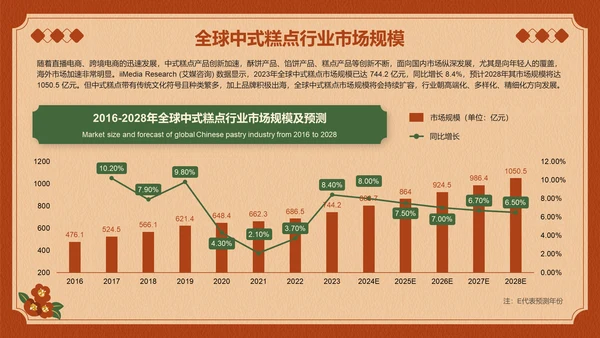 2023年全球中式糕点行业消费洞察研究报告