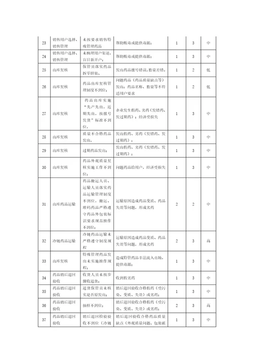 2021年药品经营质量风险综合评估基础报告