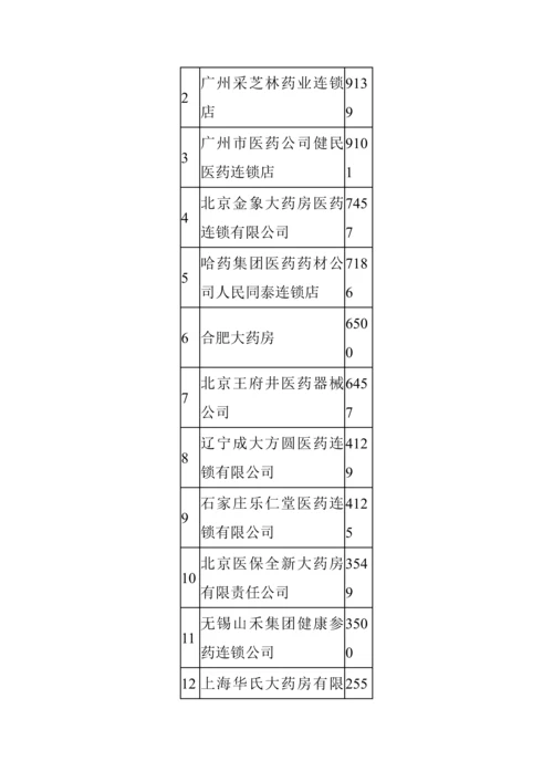 医药零售连锁企业调查汇总报告研讨.docx