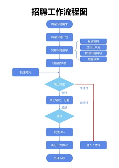 蓝色招聘工作流程图