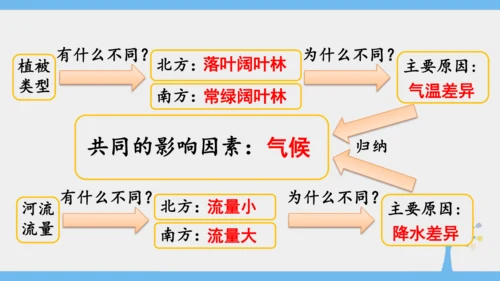5.0 中国的地理差异（课件30张）-2024-2025学年人教版地理八年级下册
