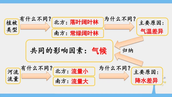 5.0 中国的地理差异（课件30张）-2024-2025学年人教版地理八年级下册