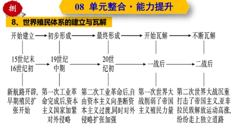 第三单元  第一次世界大战和战后初期的世界  单元复习课件（部编版）