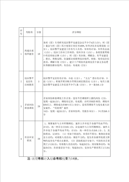 对村居工作的考核标准细则共项