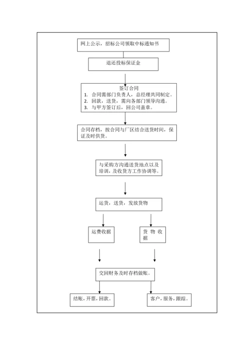 037公司各部门工作流程图.docx