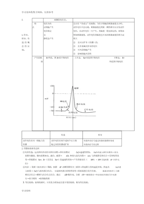 生理学考试重点