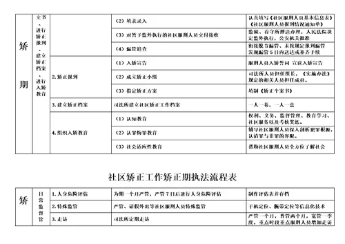 社区矫正工作矫正期执法流程表模板