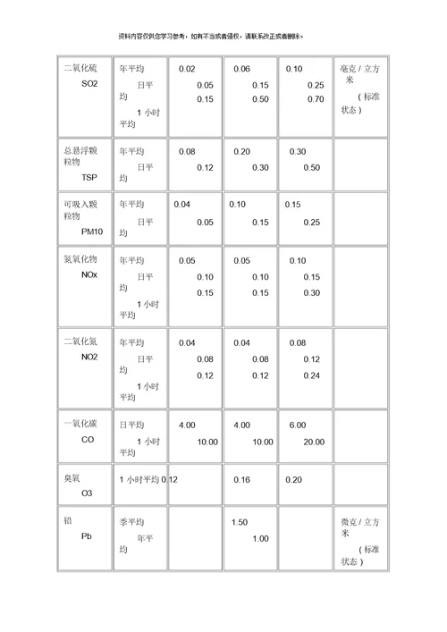 环境空气质量标准