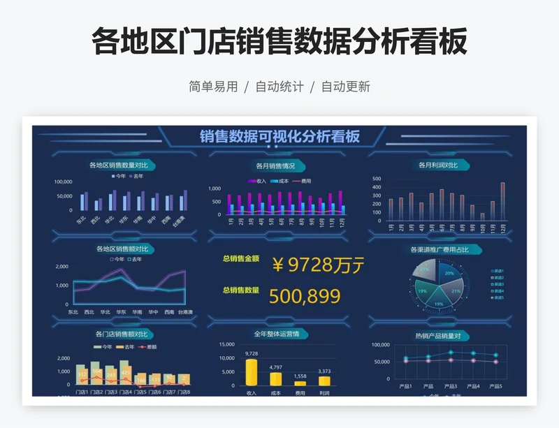 各地区门店销售数据分析看板