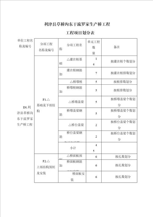 公路桥梁项目划分表