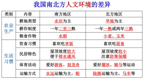 4.3.1 地域差异显著 课件