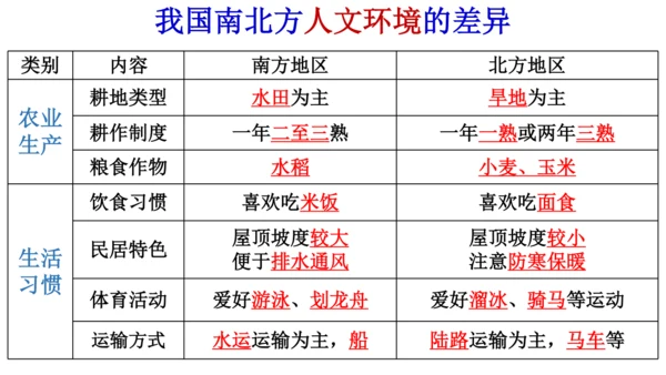 4.3.1 地域差异显著 课件