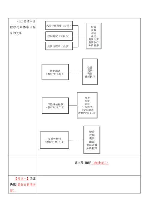 注册会计师考试笔记总结审计证据.docx