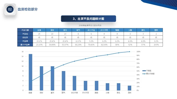 蓝色微立体公司品质部年终工作总结图表PPT年终总结