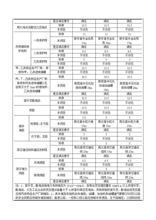 城南加油站(报批)