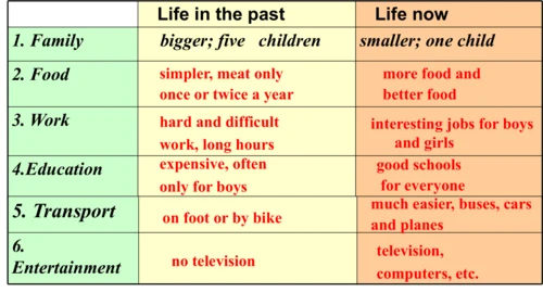 外研版九下Module 3 Unit 2 I think life is better today.