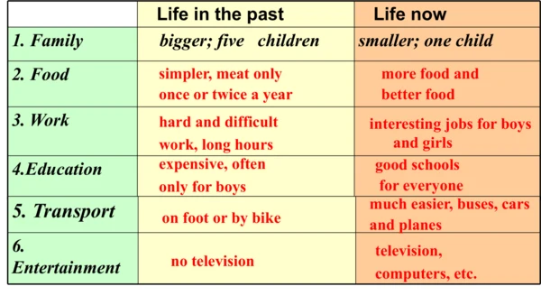 外研版九下Module 3 Unit 2 I think life is better today.