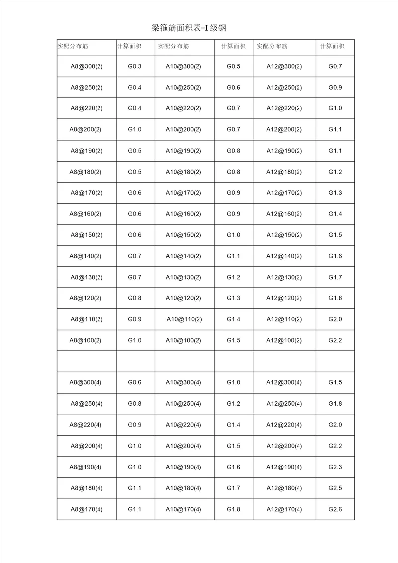梁箍筋面积表