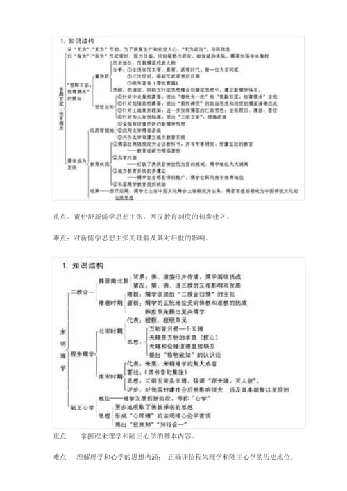 高中历史必修三知识结构图汇总.docx