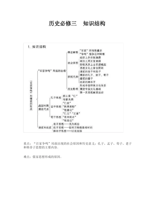 高中历史必修三知识结构图汇总.docx