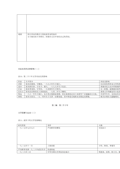 2023年中国现代文学三十年笔记.docx