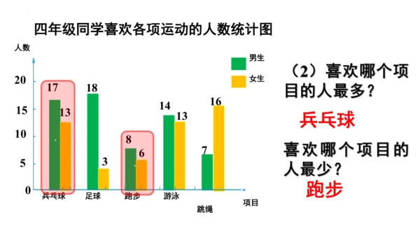 8.2 复式条形统计图课件(共23张PPT)四年级下册数学人教版