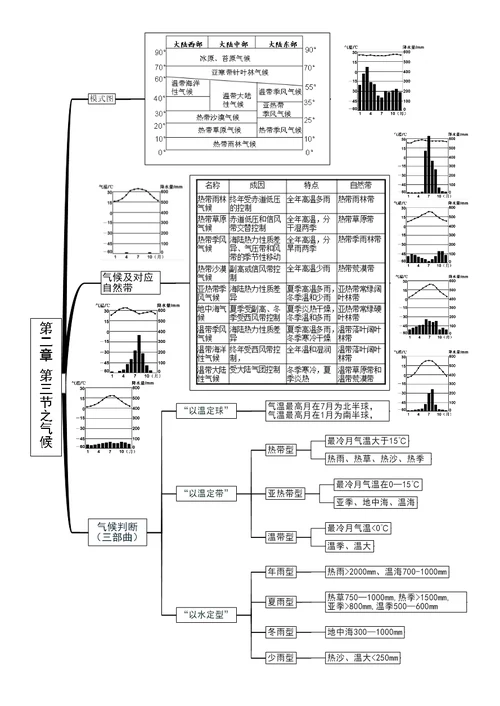 地理必修一思维导图(共10页)