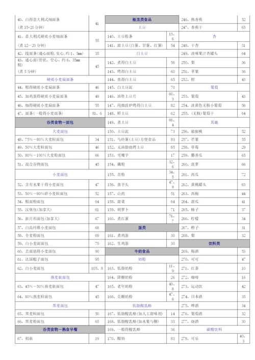 食物的血糖生成指数(GI)表.docx