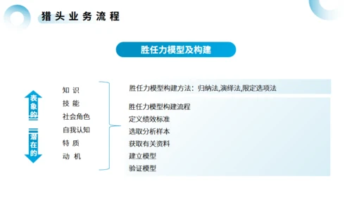 猎头行业及基本流程介绍通用PPT模板