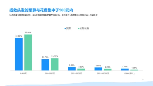 2021年90后脱发调研报告