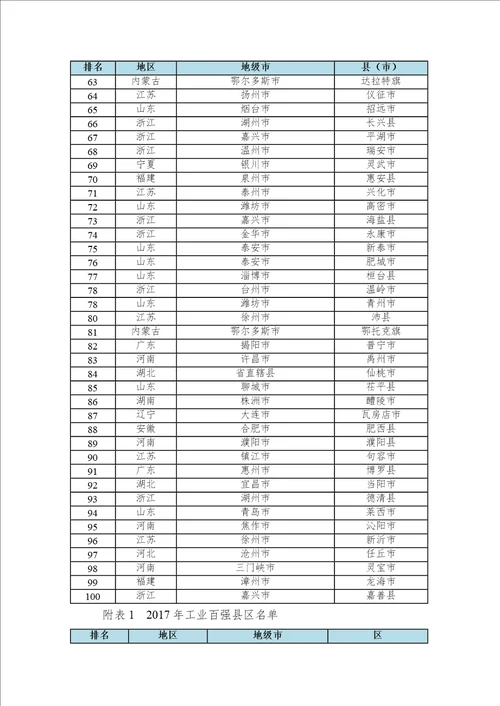 中国工业百强县市、百强区发展报告