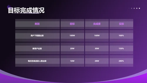 紫色科技风互联网行业项目年终报告