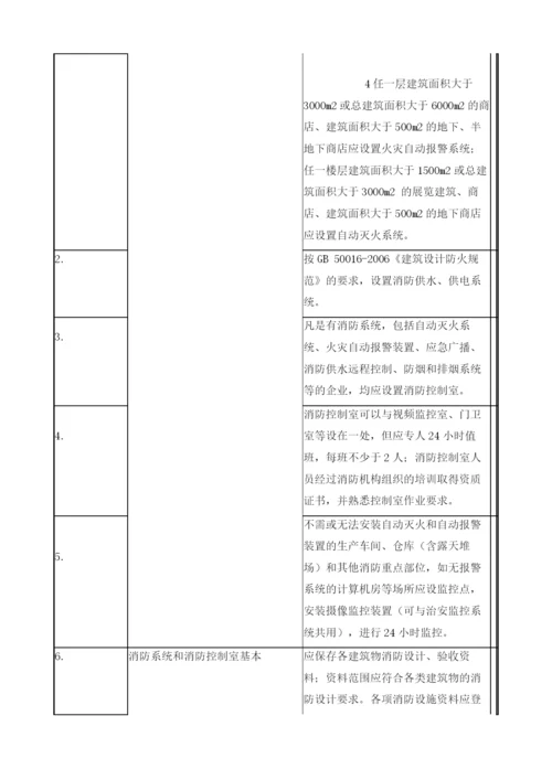 消防系统及控制室现场安全检查表.docx