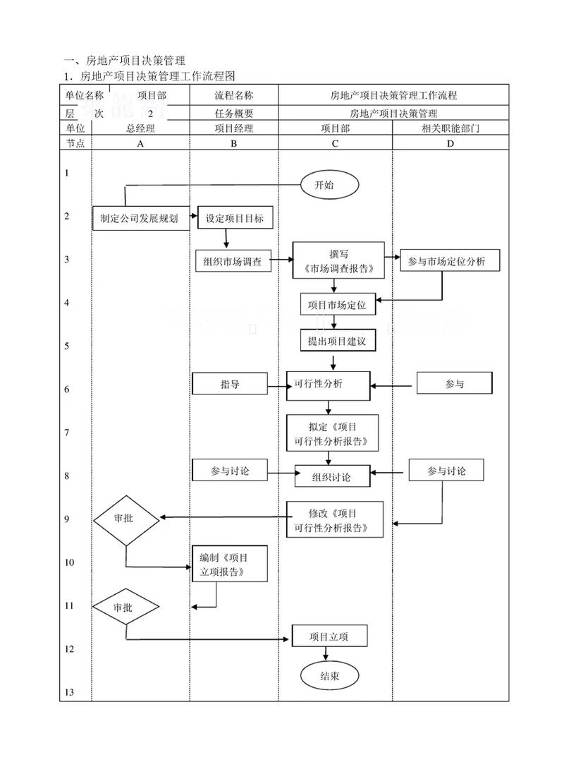 房地产工程项目管理流程图及工作标准大全施工、成本质量管理等