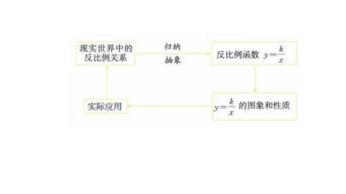第二十六章 反比例函数（单元解读） 课件（共12张ppt）